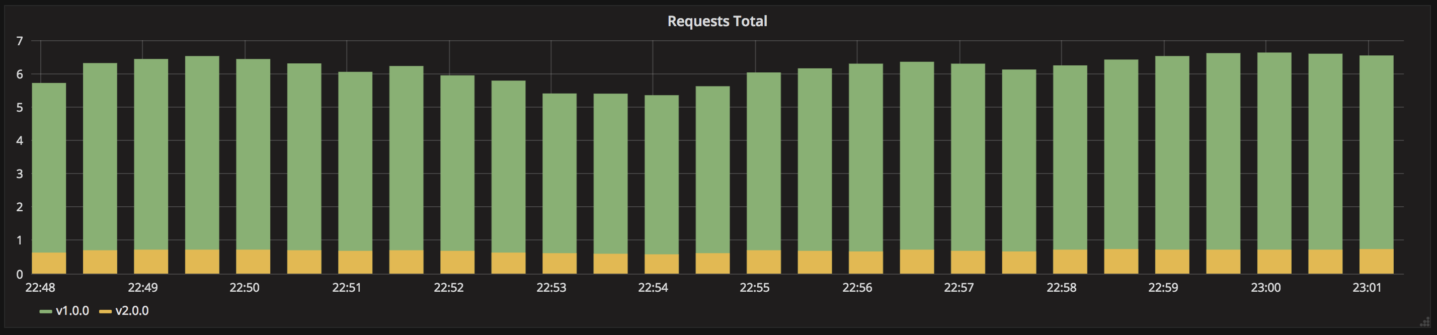 A/Btest-Deployment-Grafana