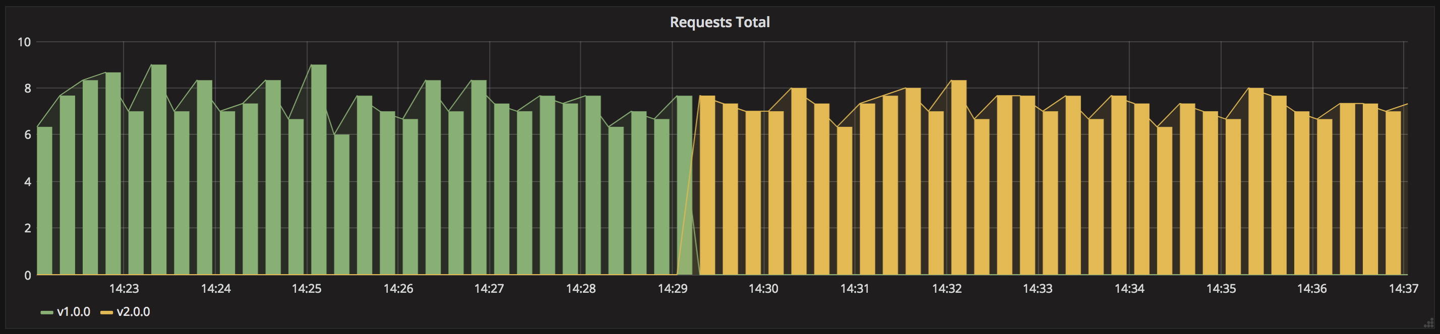 Blue/green-Deployment-Grafana
