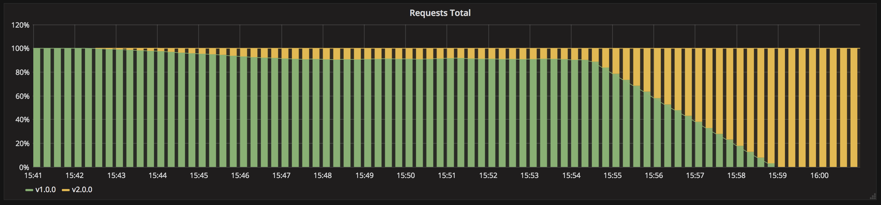 Canary-Deployment-Grafana