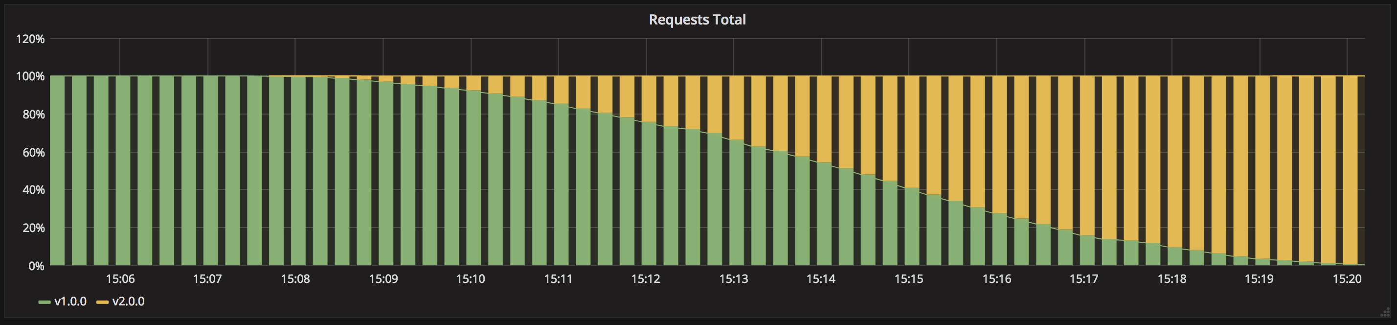 Ramped-Deployment-Grafana
