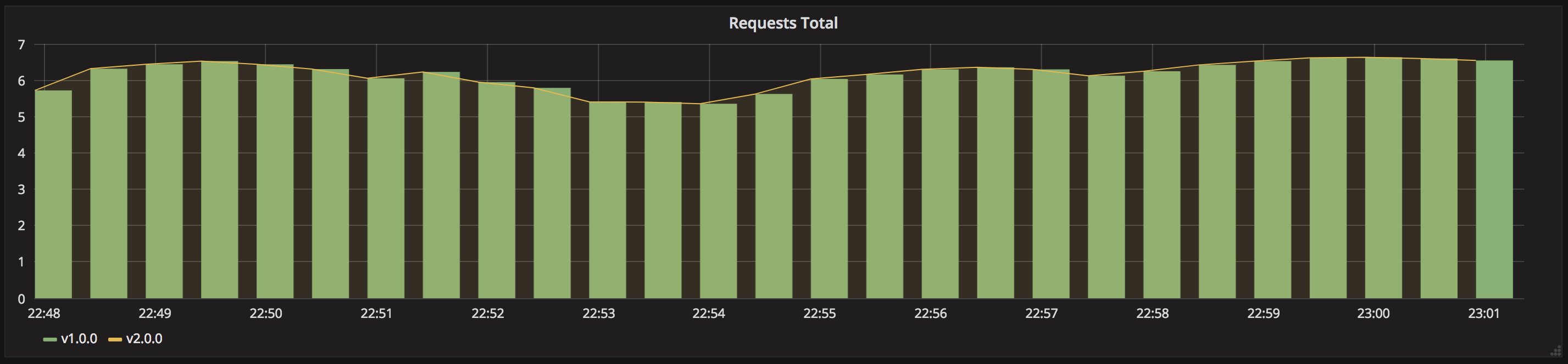 Shadow-Deployment-Grafana